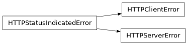 Inheritance diagram of aiopenapi3.errors.HTTPStatusIndicatedError, aiopenapi3.errors.HTTPClientError, aiopenapi3.errors.HTTPServerError