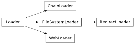 Inheritance diagram of aiopenapi3.loader.FileSystemLoader, aiopenapi3.loader.WebLoader, aiopenapi3.loader.ChainLoader, aiopenapi3.loader.RedirectLoader, aiopenapi3.loader.ChainLoader