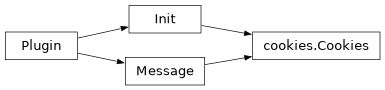 Inheritance diagram of aiopenapi3.plugin.Plugin, aiopenapi3.plugin.Init, aiopenapi3.plugin.Message, aiopenapi3.extra.cookies.Cookies