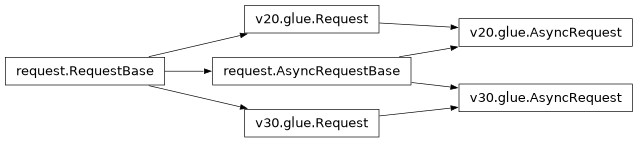 Inheritance diagram of aiopenapi3.v20.glue.Request, aiopenapi3.v30.glue.Request, aiopenapi3.v20.glue.AsyncRequest, aiopenapi3.v30.glue.AsyncRequest
