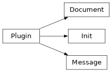 Inheritance diagram of aiopenapi3.plugin.Init, aiopenapi3.plugin.Document, aiopenapi3.plugin.Message