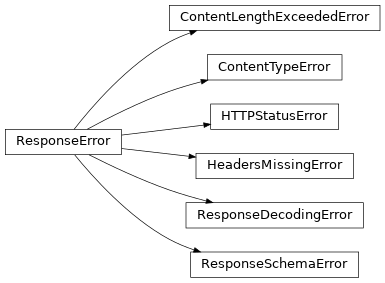 Inheritance diagram of aiopenapi3.errors.ContentTypeError, aiopenapi3.errors.ContentLengthExceededError, aiopenapi3.errors.HTTPStatusError, aiopenapi3.errors.ResponseDecodingError, aiopenapi3.errors.ResponseSchemaError, aiopenapi3.errors.HeadersMissingError
