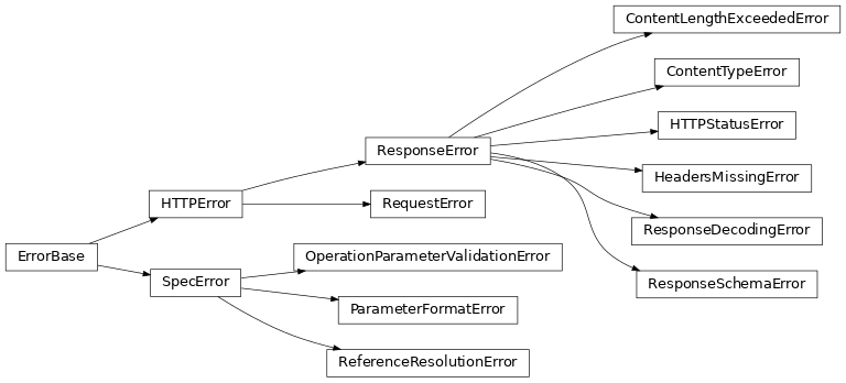 Inheritance diagram of aiopenapi3.errors.SpecError, aiopenapi3.errors.ReferenceResolutionError, aiopenapi3.errors.OperationParameterValidationError, aiopenapi3.errors.ParameterFormatError, aiopenapi3.errors.HTTPError, aiopenapi3.errors.RequestError, aiopenapi3.errors.ResponseError, aiopenapi3.errors.ContentTypeError, aiopenapi3.errors.HTTPStatusError, aiopenapi3.errors.ResponseDecodingError, aiopenapi3.errors.ResponseSchemaError, aiopenapi3.errors.ContentLengthExceededError, aiopenapi3.errors.HeadersMissingError