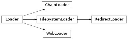 Inheritance diagram of aiopenapi3.loader.FileSystemLoader, aiopenapi3.loader.WebLoader, aiopenapi3.loader.ChainLoader, aiopenapi3.loader.RedirectLoader, aiopenapi3.loader.ChainLoader