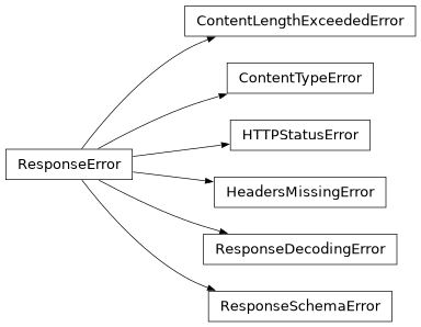 Inheritance diagram of aiopenapi3.errors.ContentTypeError, aiopenapi3.errors.ContentLengthExceededError, aiopenapi3.errors.HTTPStatusError, aiopenapi3.errors.ResponseDecodingError, aiopenapi3.errors.ResponseSchemaError, aiopenapi3.errors.HeadersMissingError