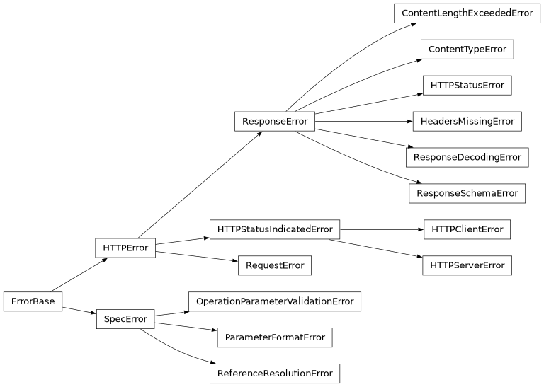 Inheritance diagram of aiopenapi3.errors.SpecError, aiopenapi3.errors.ReferenceResolutionError, aiopenapi3.errors.OperationParameterValidationError, aiopenapi3.errors.ParameterFormatError, aiopenapi3.errors.HTTPError, aiopenapi3.errors.RequestError, aiopenapi3.errors.ResponseError, aiopenapi3.errors.ContentTypeError, aiopenapi3.errors.HTTPStatusError, aiopenapi3.errors.ResponseDecodingError, aiopenapi3.errors.ResponseSchemaError, aiopenapi3.errors.ContentLengthExceededError, aiopenapi3.errors.HeadersMissingError, aiopenapi3.errors.HTTPStatusIndicatedError, aiopenapi3.errors.HTTPClientError, aiopenapi3.errors.HTTPServerError