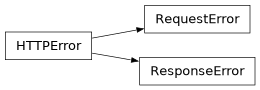 Inheritance diagram of aiopenapi3.errors.RequestError, aiopenapi3.errors.ResponseError