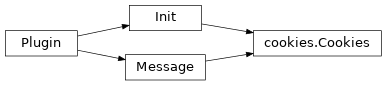 Inheritance diagram of aiopenapi3.plugin.Plugin, aiopenapi3.plugin.Init, aiopenapi3.plugin.Message, aiopenapi3.extra.cookies.Cookies