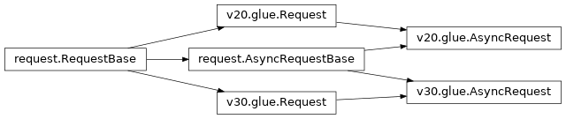 Inheritance diagram of aiopenapi3.v20.glue.Request, aiopenapi3.v30.glue.Request, aiopenapi3.v20.glue.AsyncRequest, aiopenapi3.v30.glue.AsyncRequest