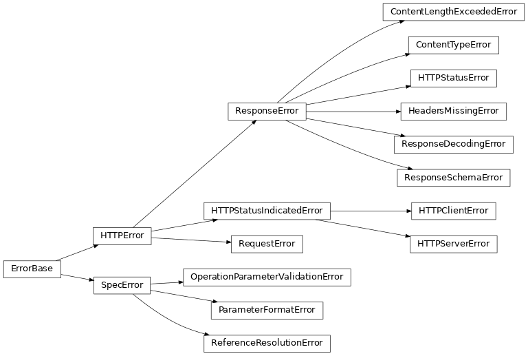 Inheritance diagram of aiopenapi3.errors.SpecError, aiopenapi3.errors.ReferenceResolutionError, aiopenapi3.errors.OperationParameterValidationError, aiopenapi3.errors.ParameterFormatError, aiopenapi3.errors.HTTPError, aiopenapi3.errors.RequestError, aiopenapi3.errors.ResponseError, aiopenapi3.errors.ContentTypeError, aiopenapi3.errors.HTTPStatusError, aiopenapi3.errors.ResponseDecodingError, aiopenapi3.errors.ResponseSchemaError, aiopenapi3.errors.ContentLengthExceededError, aiopenapi3.errors.HeadersMissingError, aiopenapi3.errors.HTTPStatusIndicatedError, aiopenapi3.errors.HTTPClientError, aiopenapi3.errors.HTTPServerError