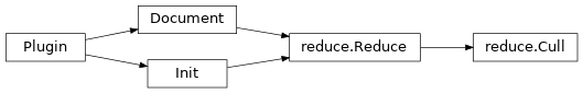 Inheritance diagram of aiopenapi3.plugin.Init, aiopenapi3.plugin.Document, aiopenapi3.extra.Cull, aiopenapi3.extra.Reduce