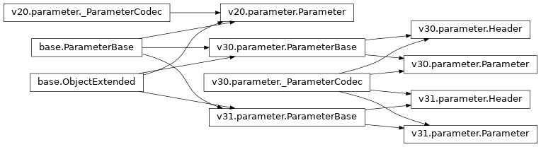 Inheritance diagram of aiopenapi3.v20.parameter.Parameter, aiopenapi3.v30.parameter.Parameter, aiopenapi3.v31.parameter.Parameter, aiopenapi3.v30.parameter.Header, aiopenapi3.v31.parameter.Header