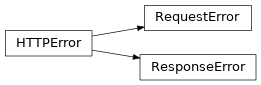 Inheritance diagram of aiopenapi3.errors.RequestError, aiopenapi3.errors.ResponseError