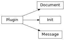Inheritance diagram of aiopenapi3.plugin.Init, aiopenapi3.plugin.Document, aiopenapi3.plugin.Message